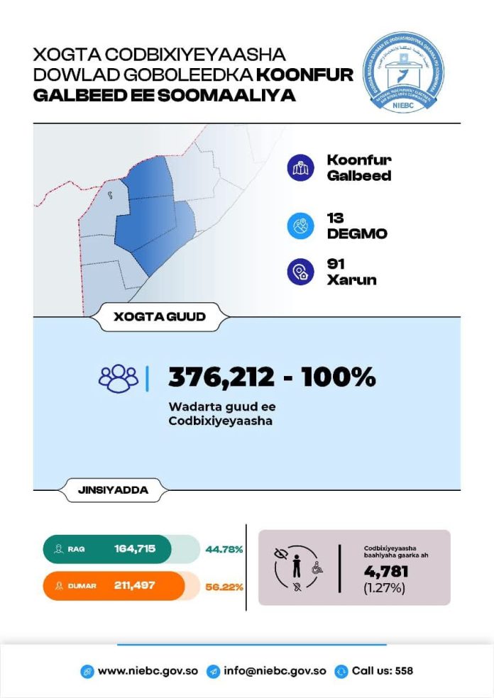 Gudiga Doorashada ee lagu miransanay oo baal-maray waajibka sharciga ah ee ah in xisbiyada la siiyo liiska kama dambaysta ah